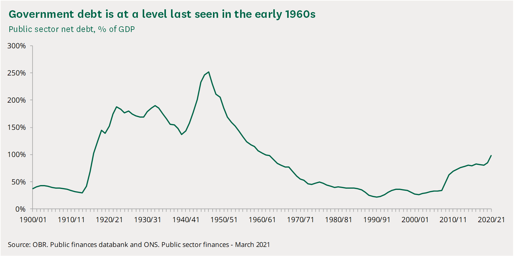 A chart showing public sector net debt, as a % of GDP, since 1900/01.