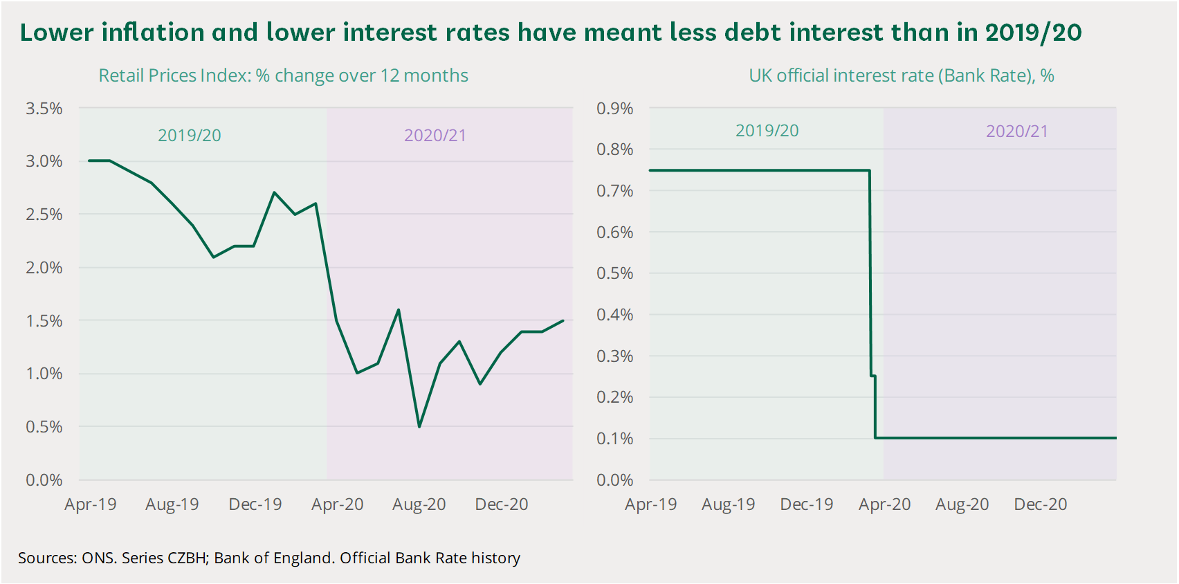 Two charts showing data from April 2019 to March 2021. The first shows inflation (as measured by the retail prices index) and the second shows the UK's official interest rate.