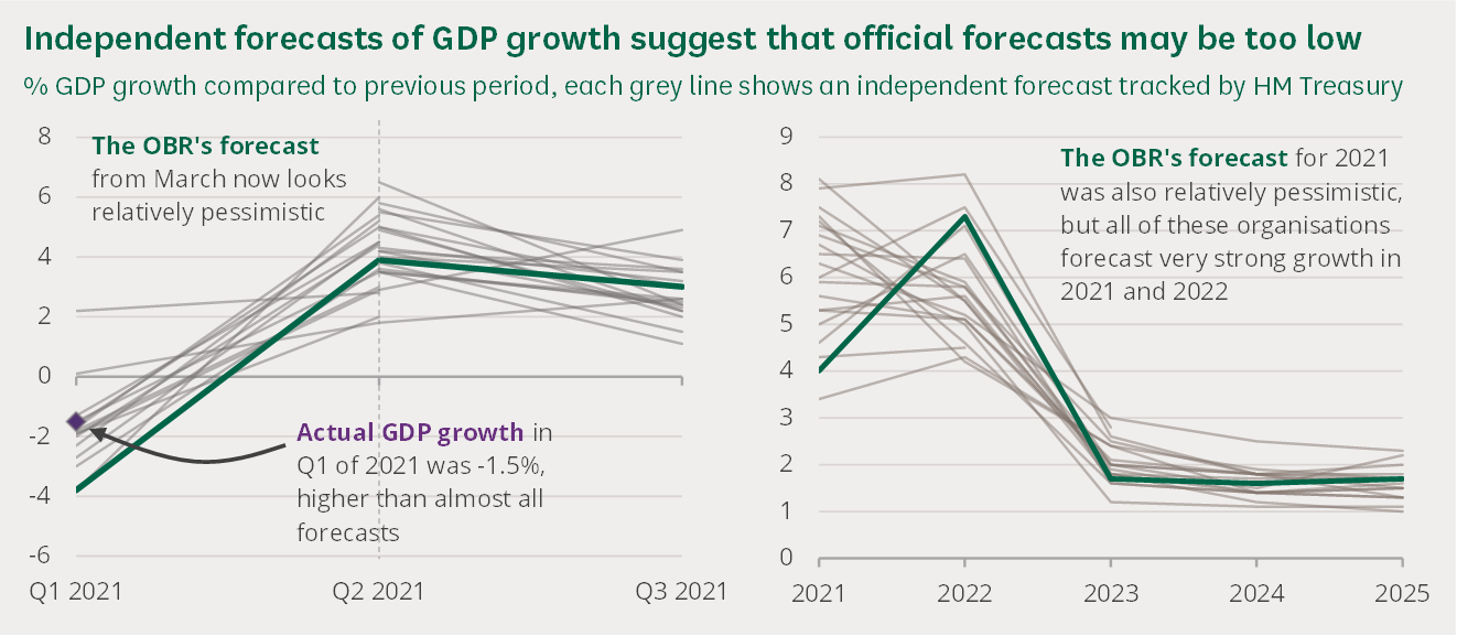 Chart showing independent GDP growth forecasts tracked by HM Treasury. All show the economy returning to growth in Q2 of 2021 and very strong growth in 2021 and 2022. They also show the OBR&rsquo;s forecasts from March as being lower than most independent forecasts, and much lower than actual GDP growth in Q1 of 2021.