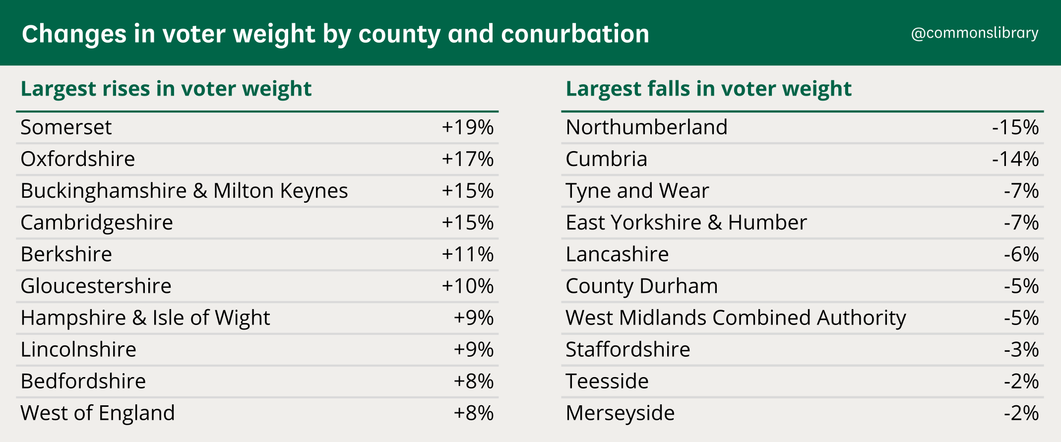 Data table showing the ten counties and conurbations with the largest increase in voter weight (led by Somerset, Oxfordshire and Buckinghamshire) and the ten with the largest fall in voter weight (led by Northumberland, Cumbria and Tyne and Wear).