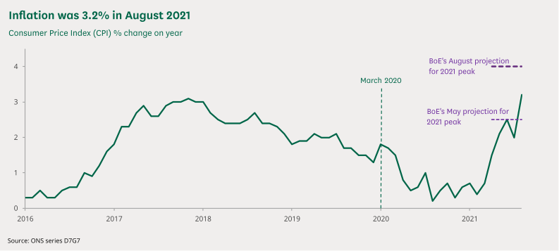 Inflation was 3.2% in August 2021, and has been increasing since March 2021.