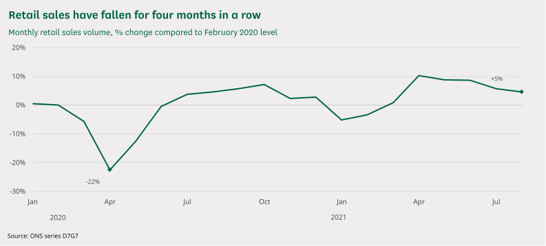 Retail sales have fallen for four months in a row, after increasing from January to April.