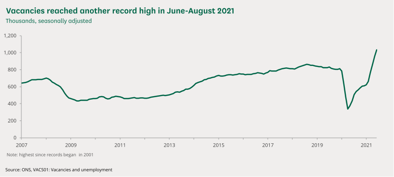 Vacancies decreased sharply at the start of the pandemic, but have been increasing rapidly since April-June 2020.