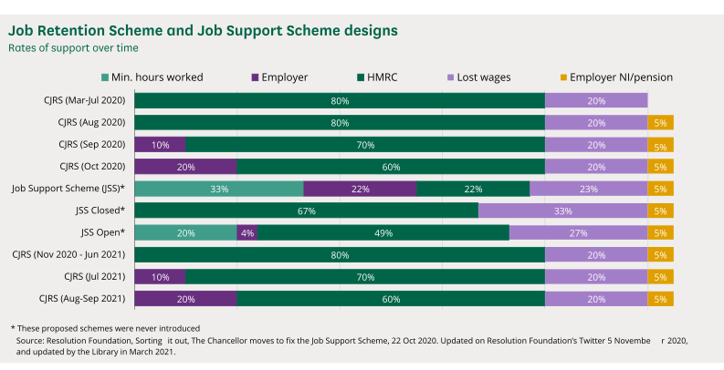 Rates of support over time from Job Retention Scheme and Job Support Scheme designs